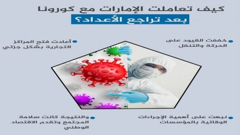 انفوجراف يوضح تعامل الامارات مع فيروس كورونا